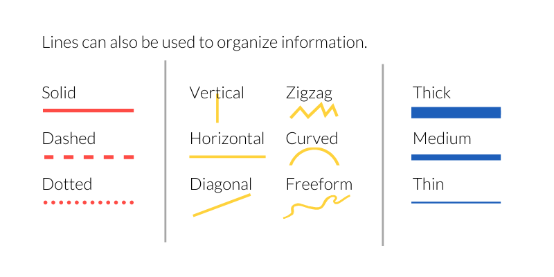 Lines can also be used to organize information. // Solid, Dashed, Dotted // Vertical, Horizontal, Diagonal, Zigzag, Curved, Freeform // Thick, Medium, Thin
