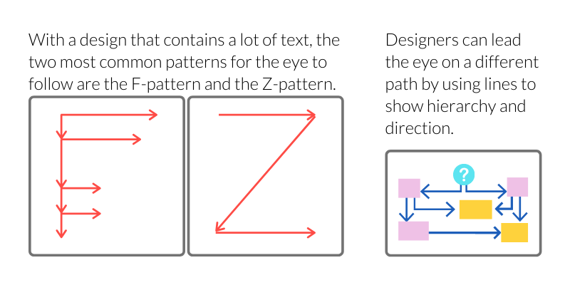With a design that contains a lot of text, the two most common patterns for the eye to follow are the F-pattern and the Z-pattern.

Designers can lead the eye on a different path by using lines to show hierarchy and direction.