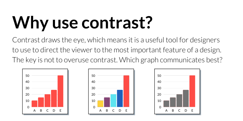 Why use contrast?
Contrast draws the eye, which means it is a useful tool for designers to use to direct the viewer to the most important feature of a design. The key is not to overuse contrast. Which graph communicates best?
