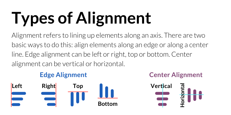 Types of Alignment: Alignment refers to lining up elements along an axis. There are two basic ways to do this: align elements along an edge or along a center line. Edge alignment can be left or right, top or bottom. Center alignment can be vertical or horizontal. Edge Alignment: Left, Right, Top, Bottom. Center Alignment: Vertical, Horizontal.