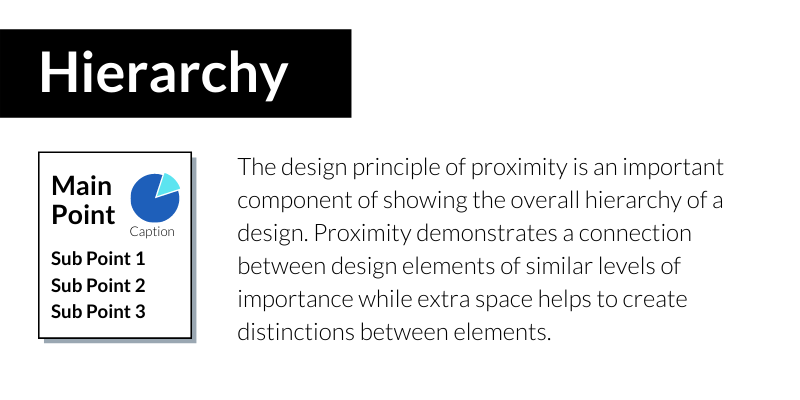 Hierarchy: The design principle of proximity is an important component of showing the overall hierarchy of a design. Proximity demonstrates a connection between design elements of similar levels of importance while extra space helps to create distinctions between elements.