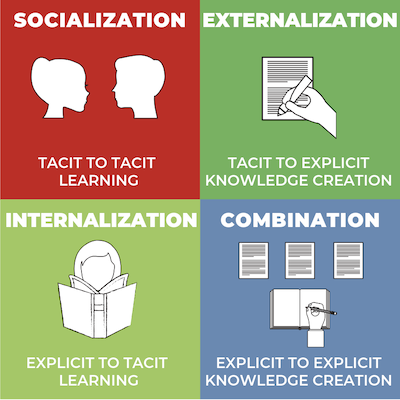 SOCIALIZATION: tacit to tacit learning. EXTERNALIZATION: tacit to explicit knowledge creation. COMBINATION: explicit to explicit knowledge creation. INTERNALIZATION: explicit to tacit learning.